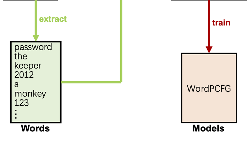 Improved Probabilistic Context-Free Grammars for Passwords Using Word Extraction